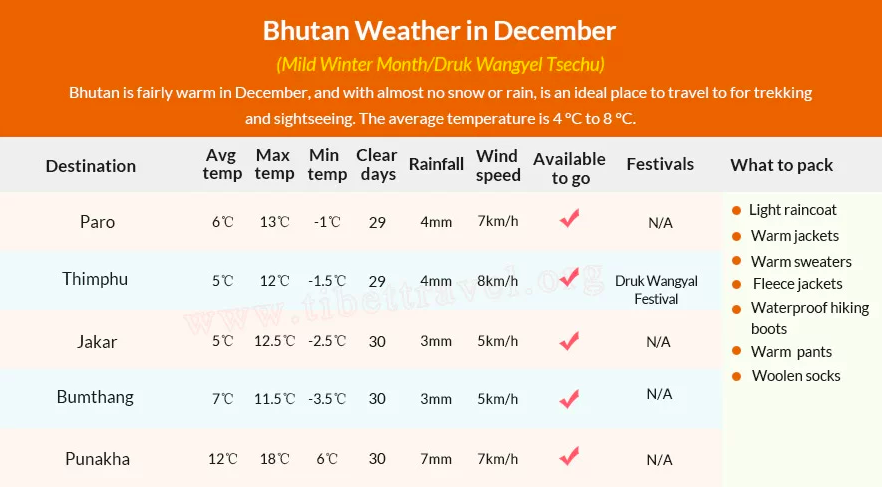 Weather Chart in Bhutan In December